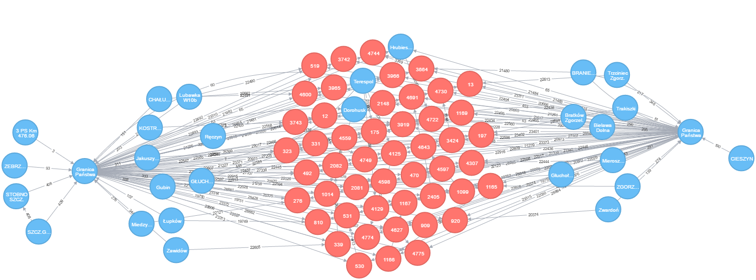 Railway graph with data issues visible