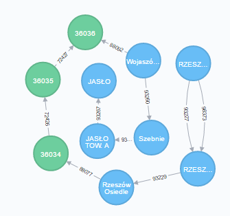 Jasło–Rzeszów shortest path in Neo4j