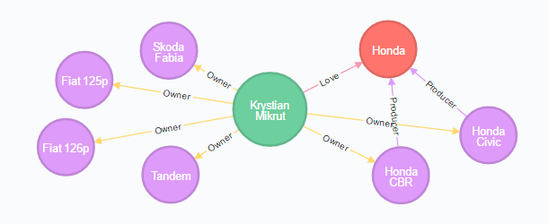 Neo4j graph visualization